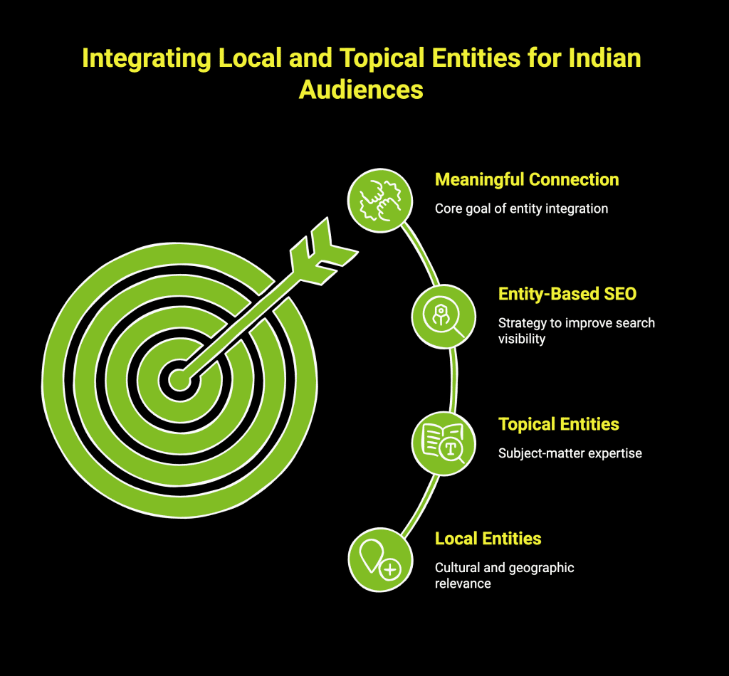 How Entities SEO Can Transform Your Digital Marketing? 11 Infographic on integrating local and topical entities for Indian audiences