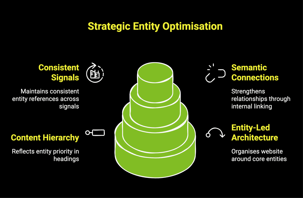 How Entities SEO Can Transform Your Digital Marketing? 12 Infographic on strategic entity optimisation