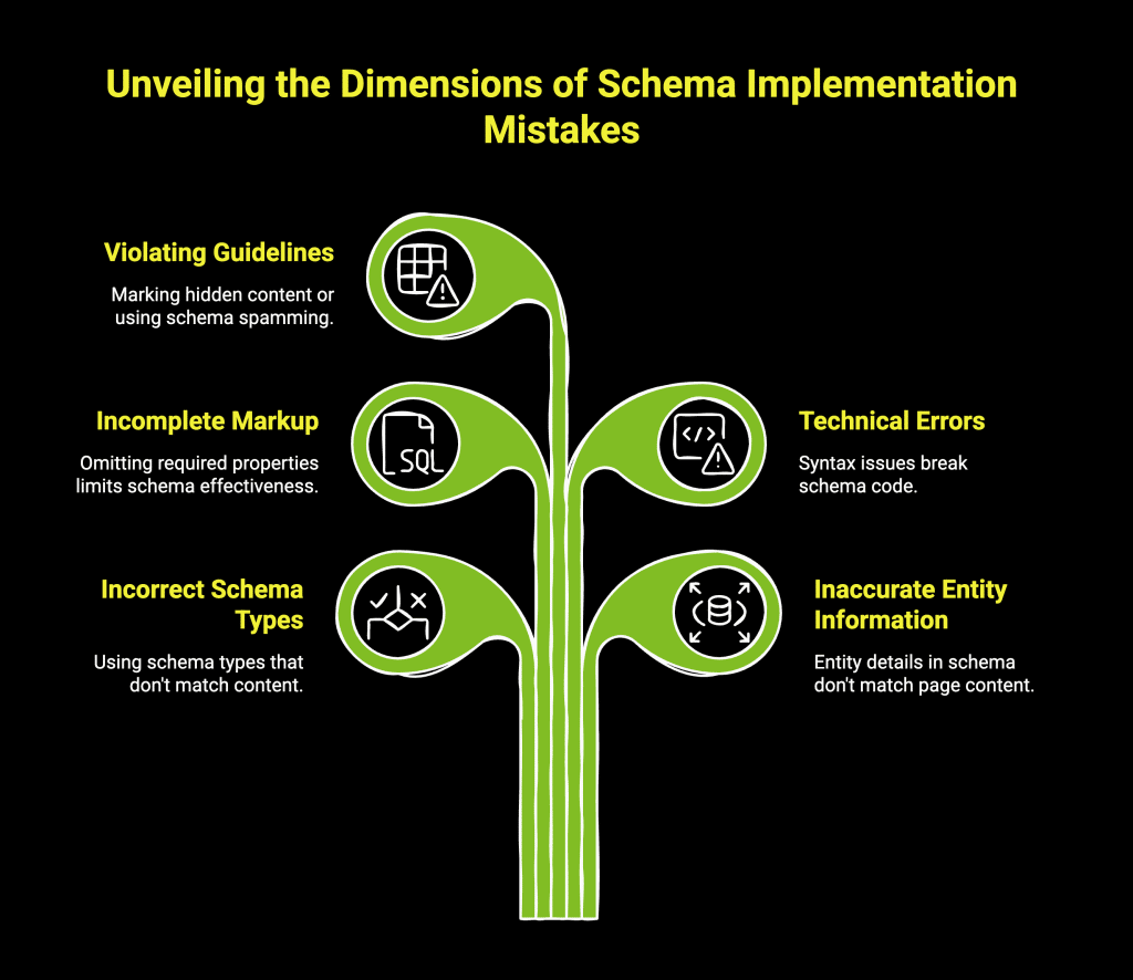 How Entities SEO Can Transform Your Digital Marketing? 15 Infographic on unveiling the dimensions of schema implementation mistakes