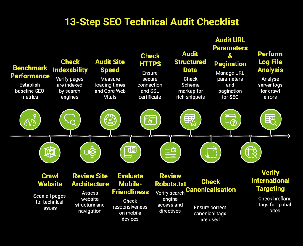 How To Perform a Technical SEO Audit? 3 Infographic on 13 step SEO technical audit checklist