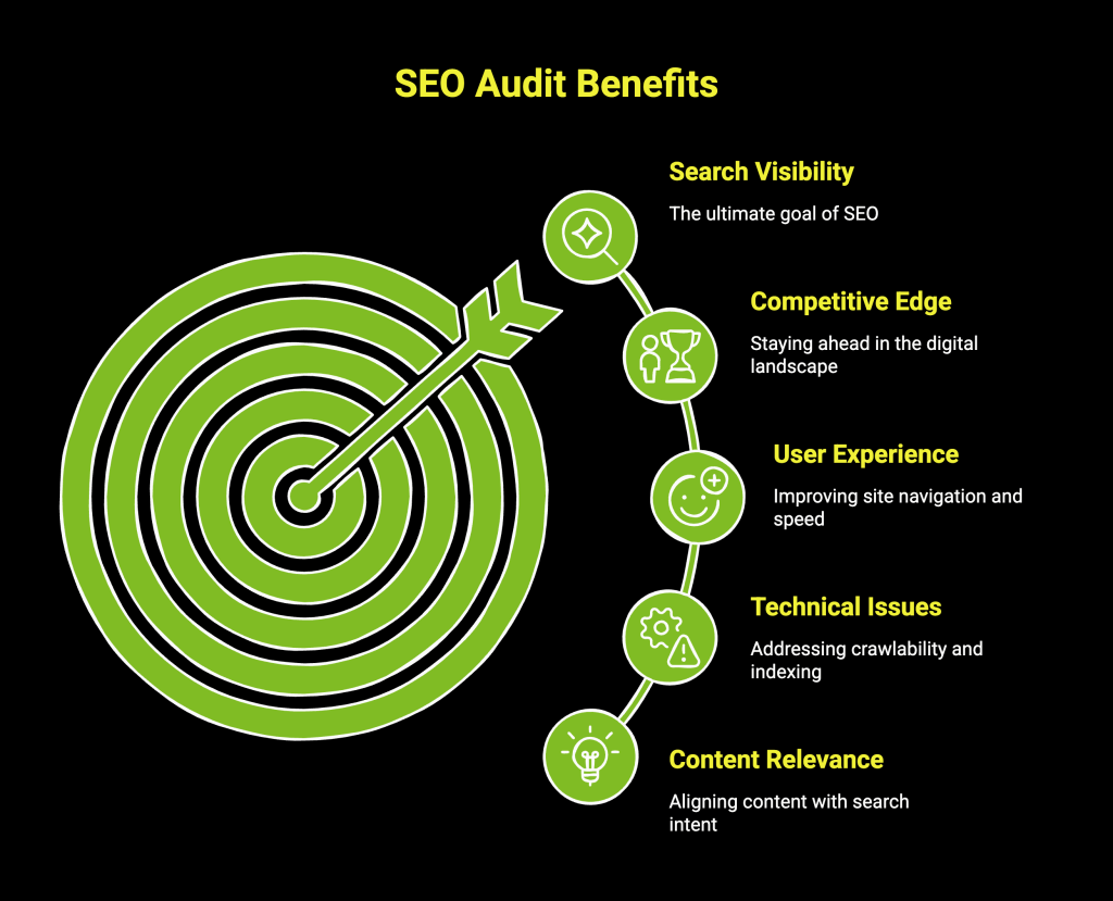 What Is an SEO Audit? Your First Step Toward Higher Google Rankings 1 Infographic on SEO audit benefits