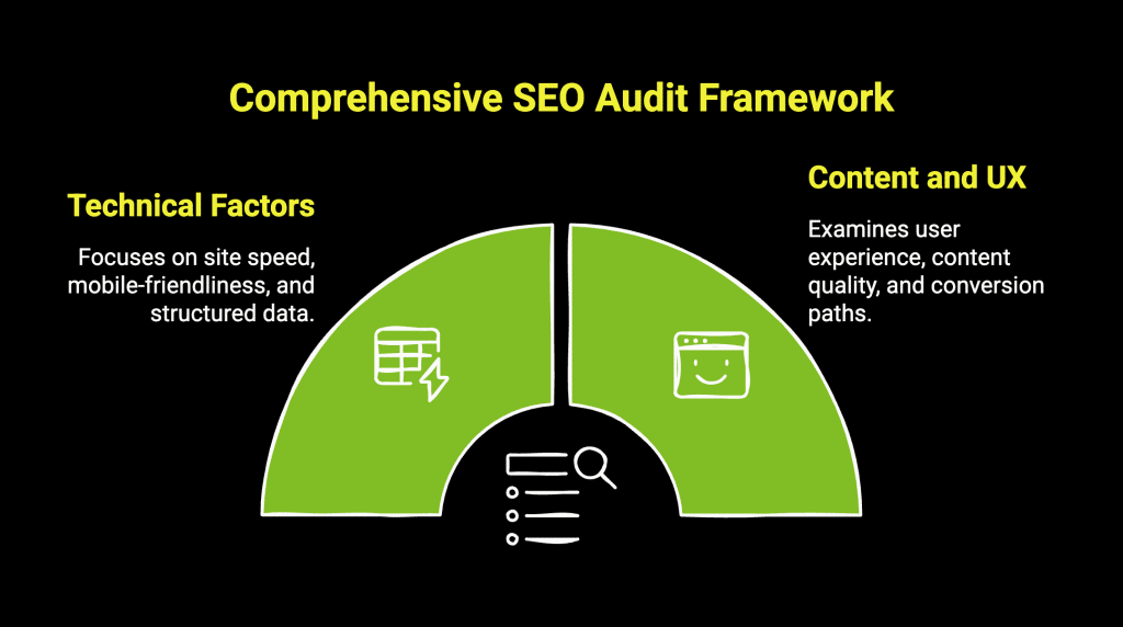 What Is an SEO Audit? Your First Step Toward Higher Google Rankings 7 Infographic on comprehensive SEO audit framework