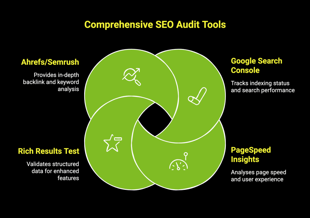 What Is an SEO Audit? Your First Step Toward Higher Google Rankings 4 Infographic on comprehensive SEO audit tools