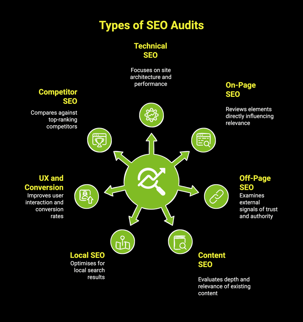 What Is an SEO Audit? Your First Step Toward Higher Google Rankings 2 Infographic on types of SEO audits