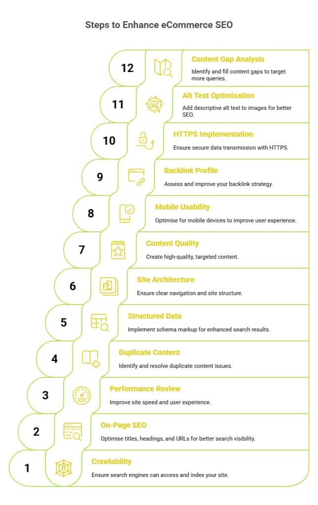 Infographic of 12 Tasks to Examine During an eCommerce Site Audit