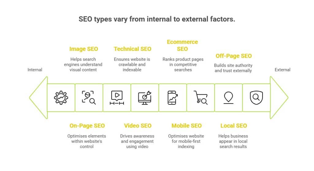 Infographic of Different Types of SEO