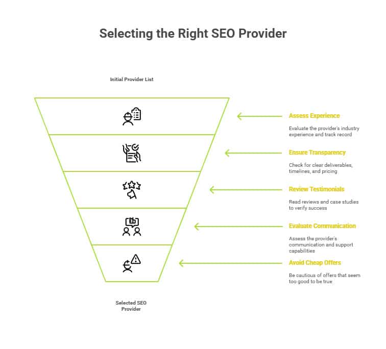 Infographic of How to Choose the Right SEO Provider