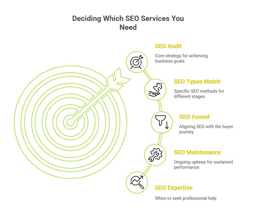 Infographic of How to Decide Which SEO Services You Need