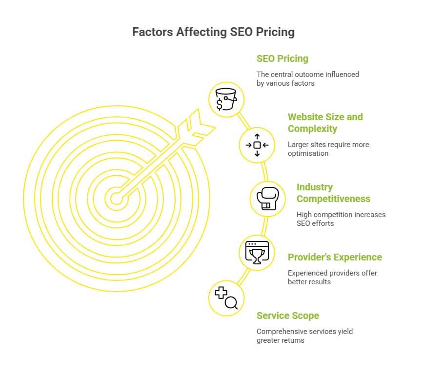 Infographic of What Affects SEO Pricing