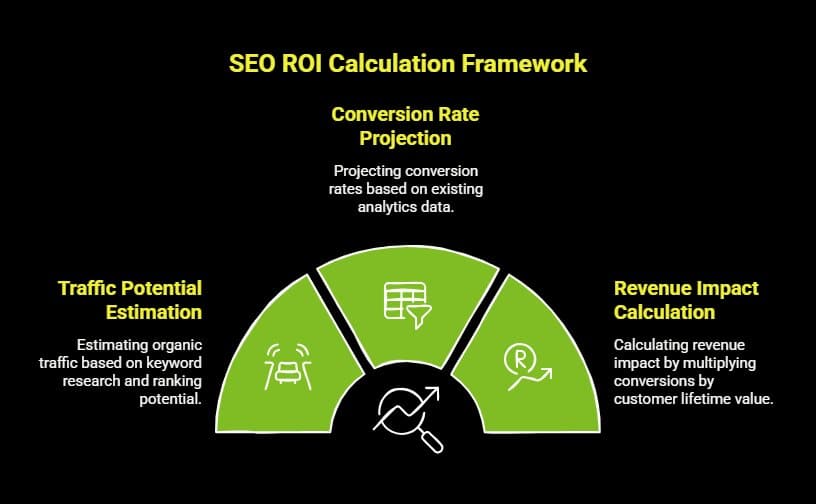 SEO Cost in India: What You Should Budget and Expect 8 Infographic on How Do You Calculate SEO ROI Before Investing visual selection