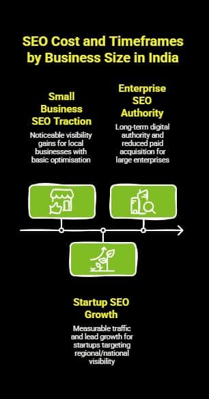 SEO Cost in India: What You Should Budget and Expect 1 Infographic on How Much Does It Cost for SEO Based on Business Size visual selection