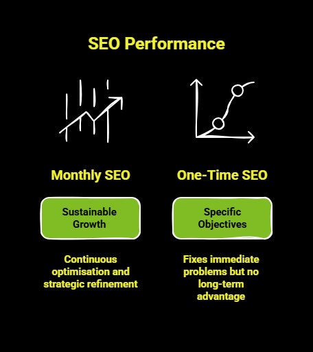 SEO Cost in India: What You Should Budget and Expect 7 Infographic on Is Monthly SEO Better Than One Time SEO visual selection
