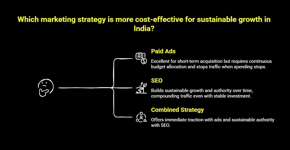 SEO Cost in India: What You Should Budget and Expect 6 Infographic on SEO vs Paid Ads Which Is More Cost Effective in the Long Run visual selection