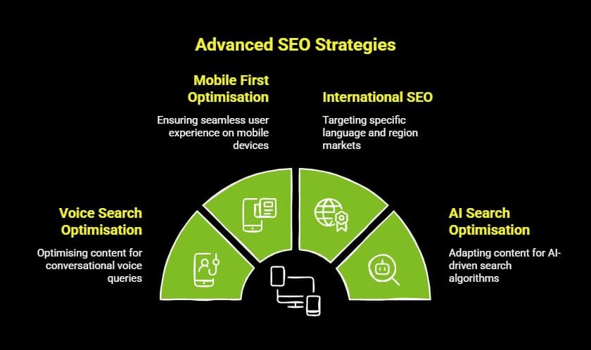What Are the Different Types of SEO and How Do They Work? 5 Infographic on What Are Advanced Types of SEO Techniques Used Today visual selection