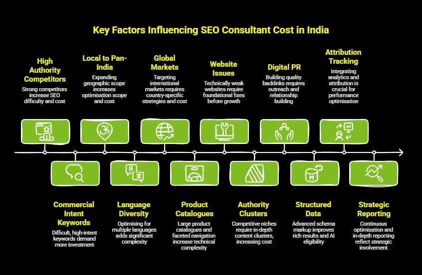 SEO Cost in India: What You Should Budget and Expect 3 Infographic on What Factors Influence SEO Consultant Cost in India visual selection