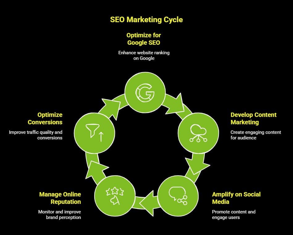 SEO Cost in India: What You Should Budget and Expect 5 Infographic on What Is Google SEO Cost vs Overall SEO Marketing Cost visual selection