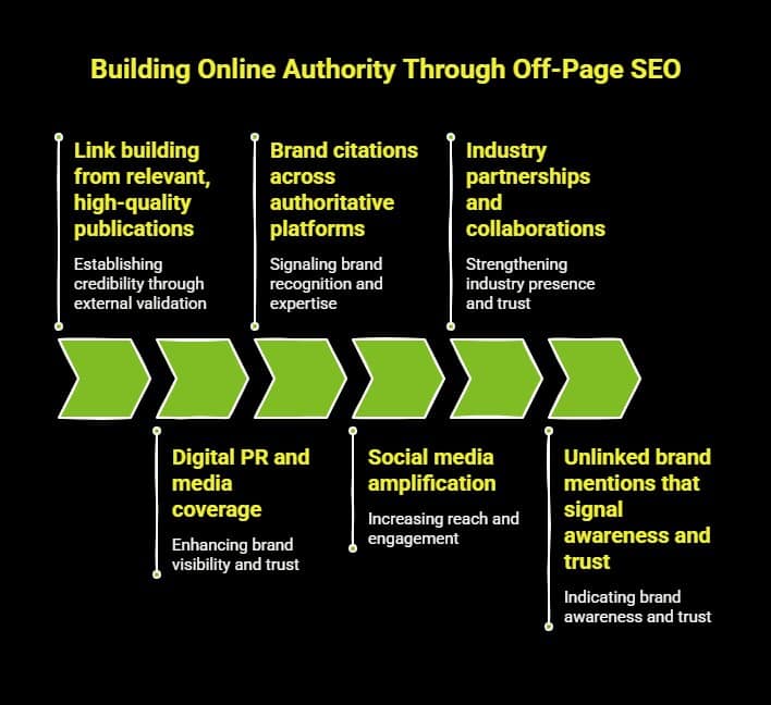 What Are the Different Types of SEO and How Do They Work? 2 Infographic on What Is Off Page SEO and How Does Authority Build visual selection