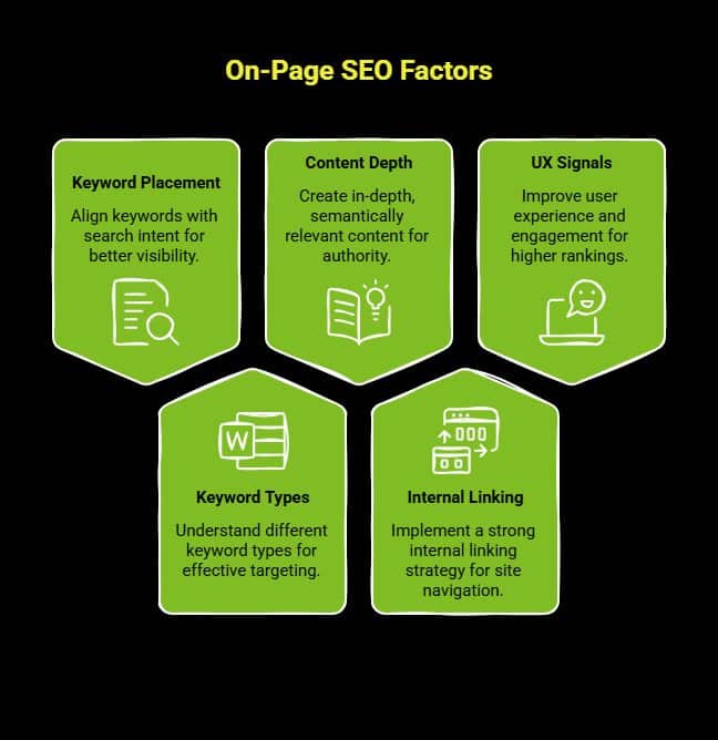 What Are the Different Types of SEO and How Do They Work? 1 Infographic on What Is On Page SEO and Why Is It Foundational visual selection