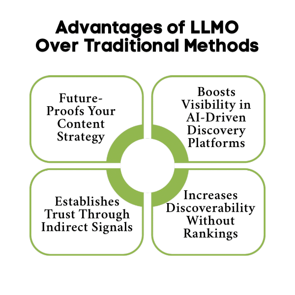 An Infographic on Advantages of LLMO Over Traditional Methods