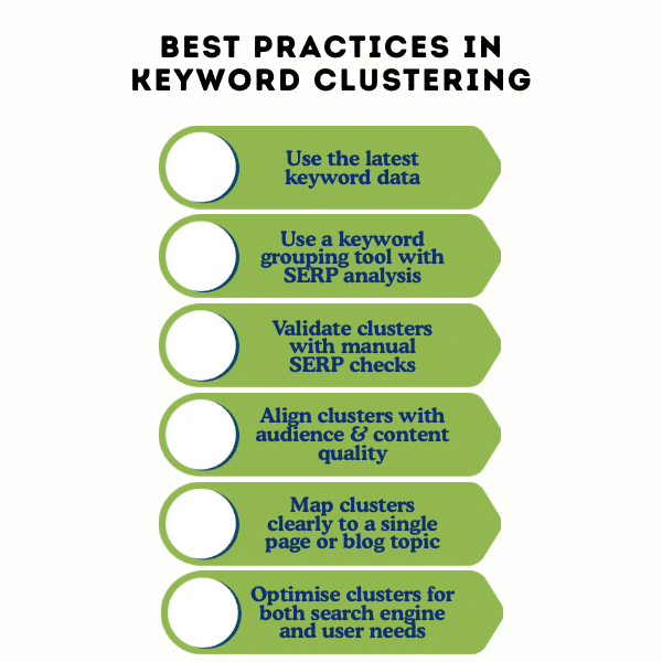 An Infographic on Best Practices in Keyword Clustering 