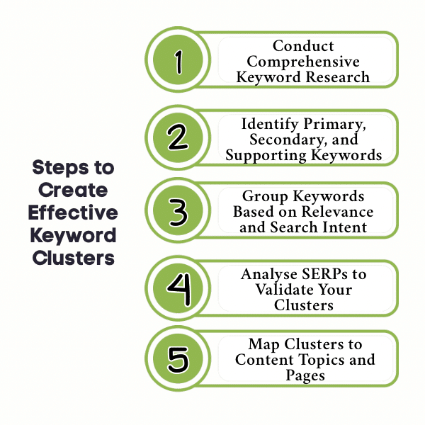 An Infographic on Create Effective Keyword Clusters 