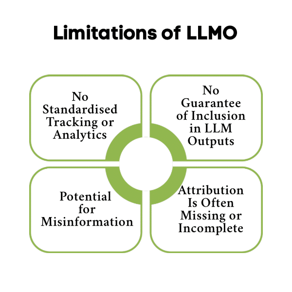 An Infographic on Limitations of LLMO