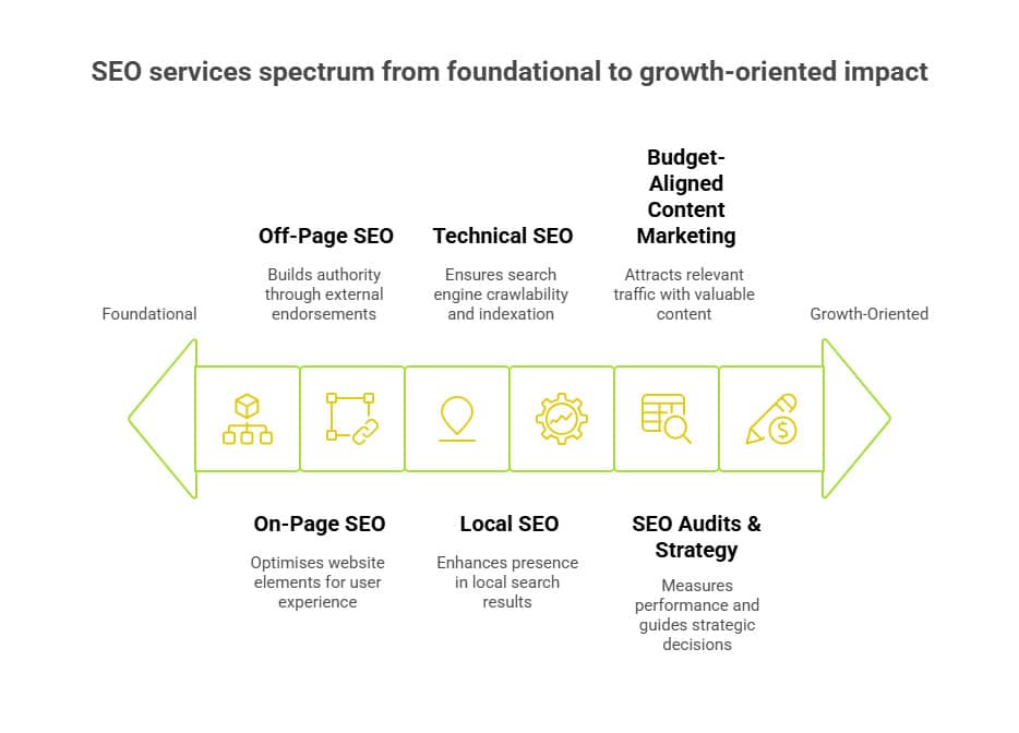 Infographic of Core Small Business SEO Services