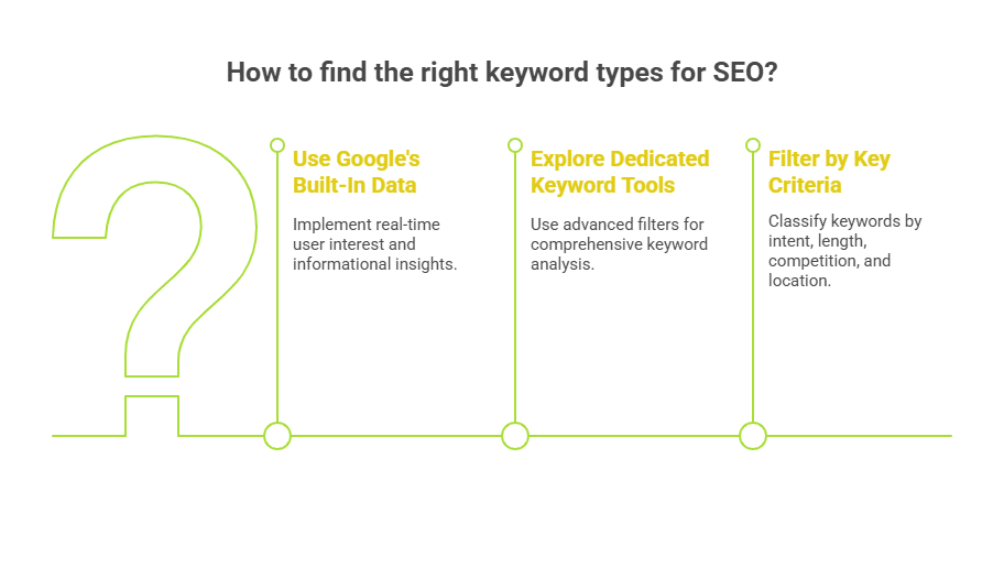 Infographic of How to Find the Right Keyword Types