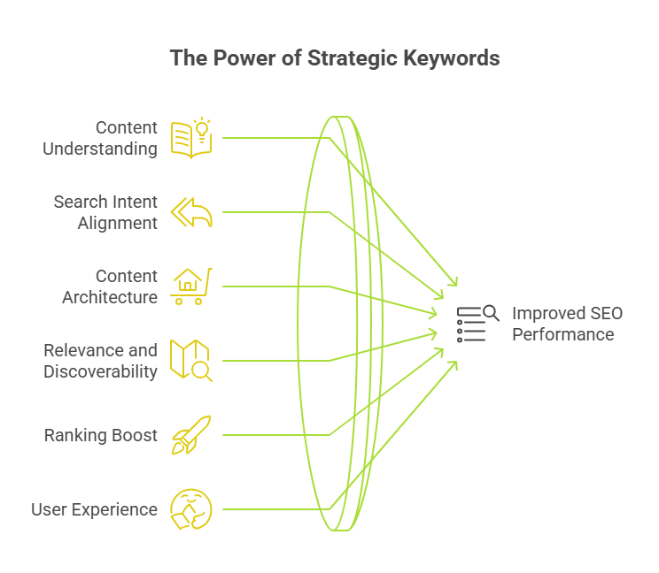 Infographic of Why Are Keywords Important in SEO