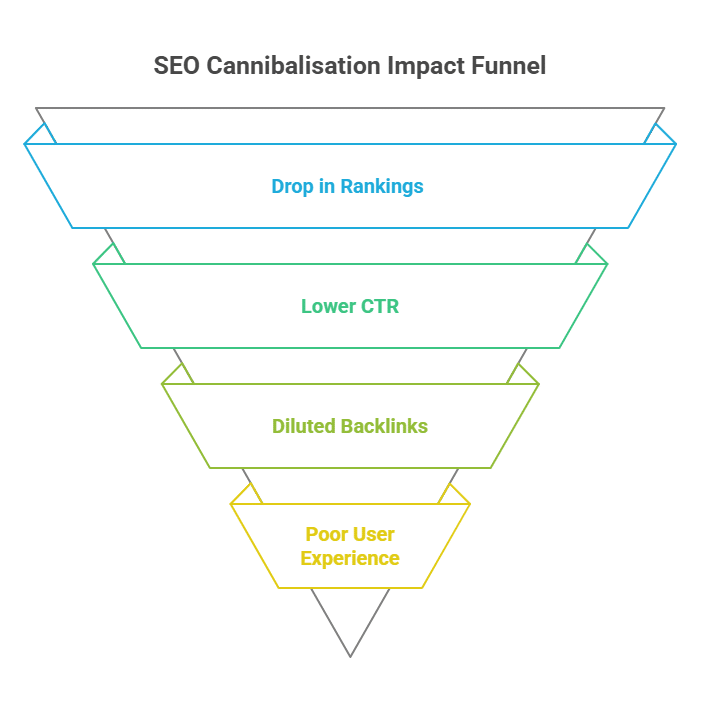 Infographic of Why Cannibalization Is Bad for SEO