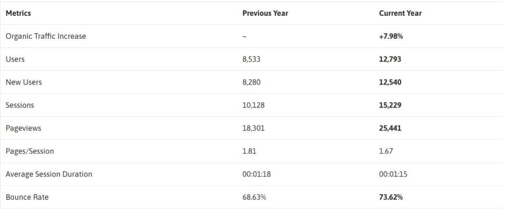 Table of data comparison for a Wild Creek Studio client