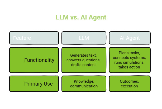Comparison chart of LLM vs AI Agent