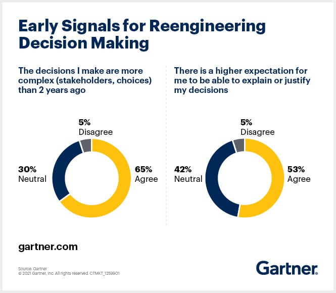 AI Agent Decision Making and Ethical Leadership in 2025 6 Early Signals for Reengineering Decision Making Gartner