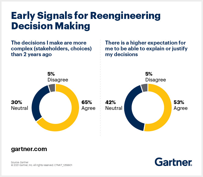 Early Signals for Reengineering Decision Making Gartner