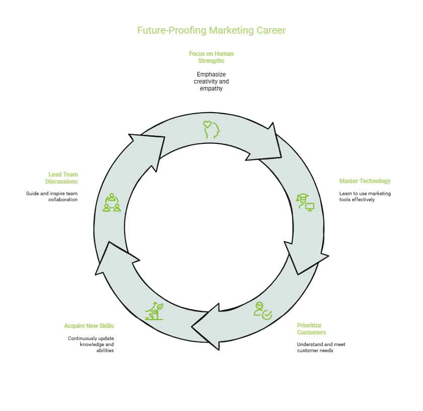 Future Proofing Marketing Career Framework