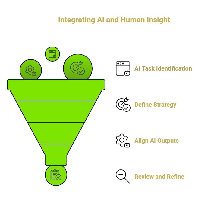 Hybrid SEO: How to Combine Human Insight and AI for Results 3 Infographic of Integrating AI and Human insights