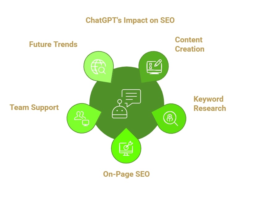 Infographic of the Impact of ChatGPT on the SEO Industry