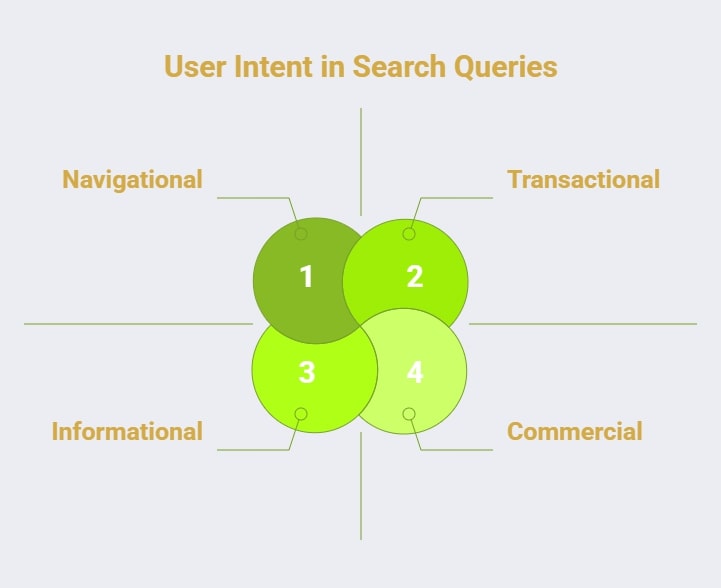 Understanding User Intent for Content That Connects 1 Infographic of the Types of User Intent