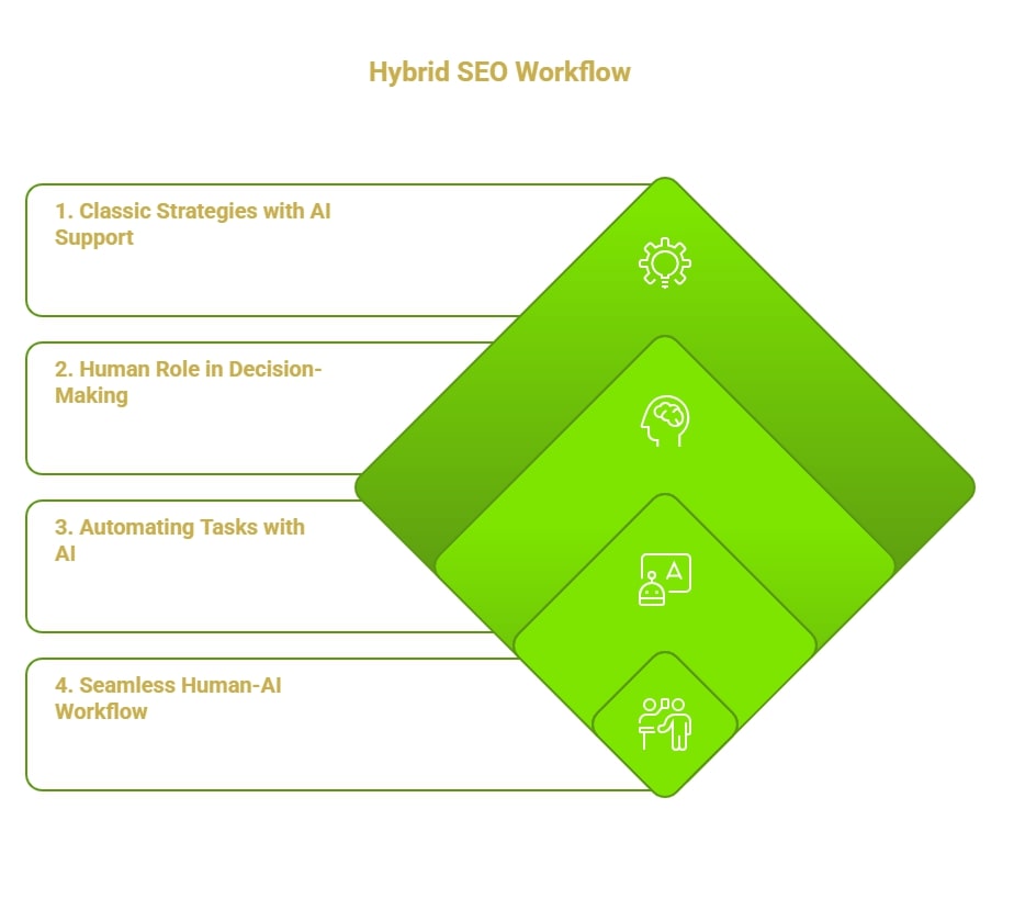 Hybrid SEO: How to Combine Human Insight and AI for Results 2 Infographics of How Hybrid SEO Works
