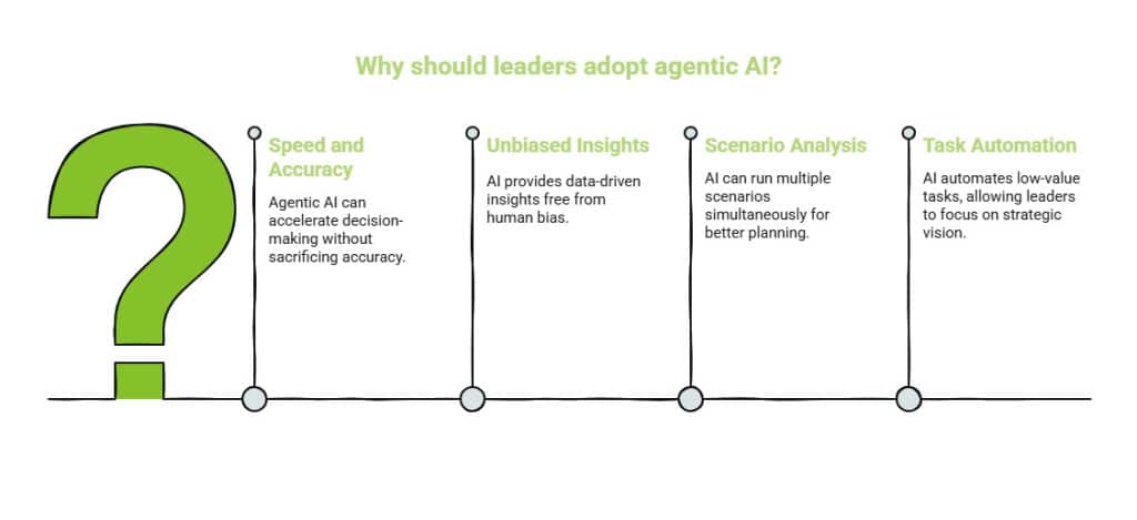 Why Leaders Need Agentic AI visual selection