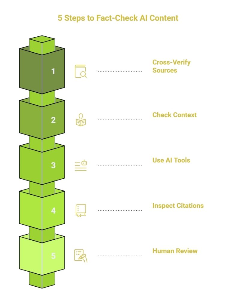 AI Fact-Checking Techniques: Ensuring Accuracy in AI Content 3 Infographic illustrating 5 steps to fact check AI contentInfographic illustrating 5 steps to fact check AI content