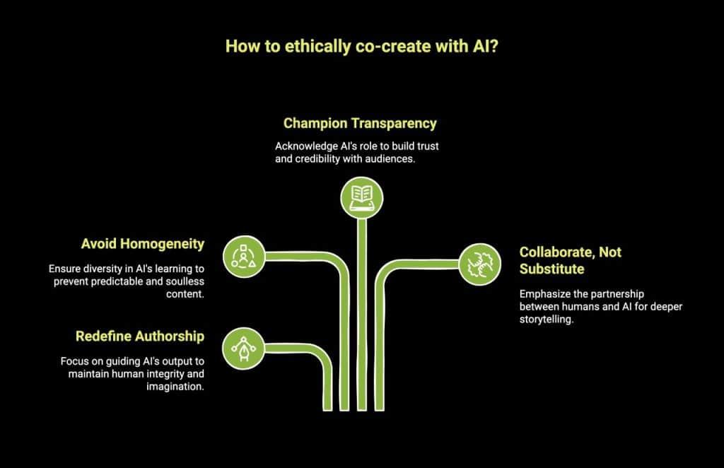 Infographic of What Are The Ethics of Co Creation
