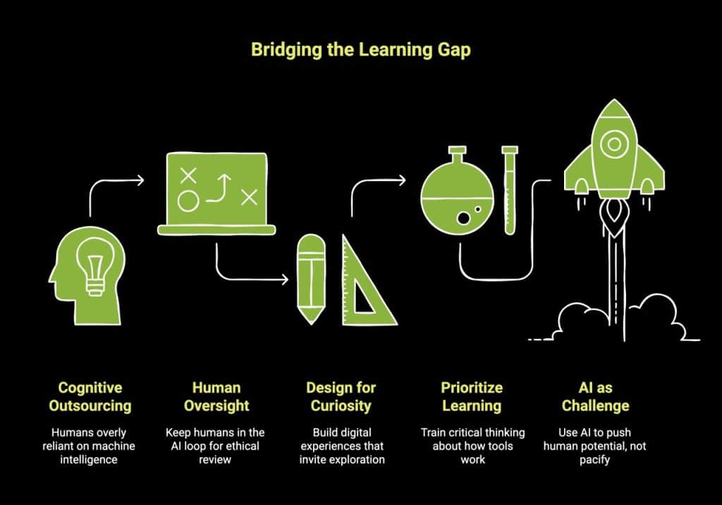 Infographic of What Happens When Machines Evolve Faster Than Minds