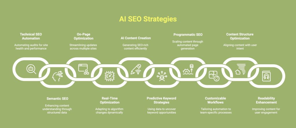 Infographic showcasing AI SEO strategies