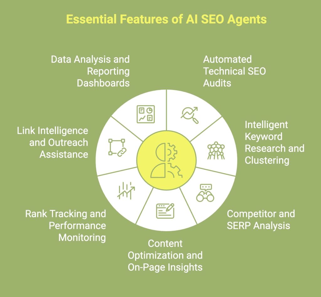 Infographic showcasing essential features of AI SEO agent