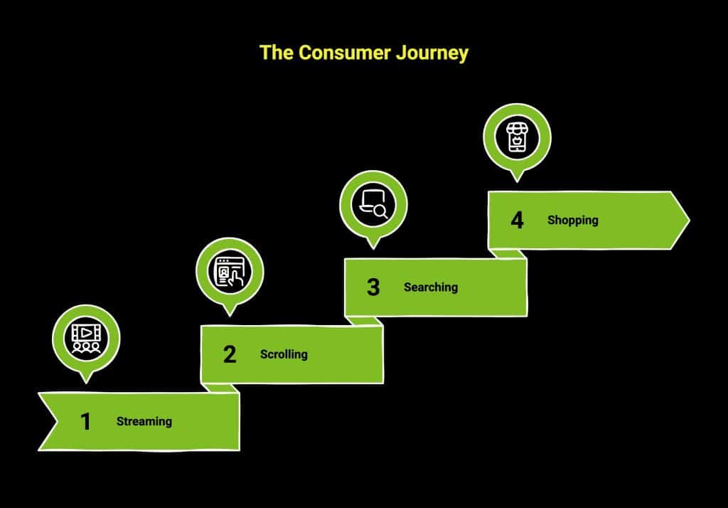 Infographic of The 4s Model of the Consumer Journey