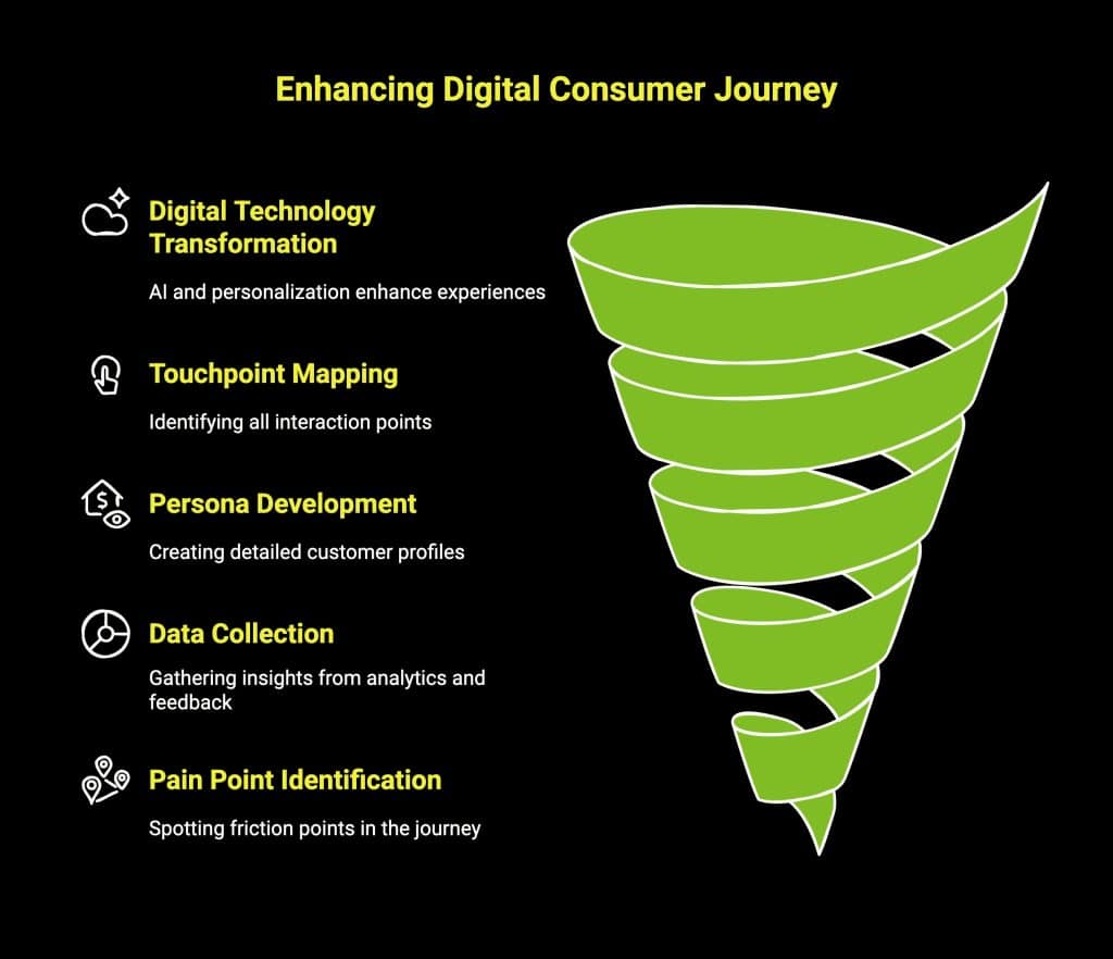 Infographic of the Digital Consumer Journey