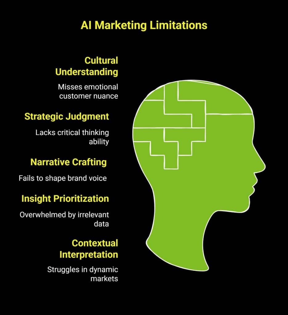 AI Won’t Replace Marketers, But What’s Ahead? 3 Infographic on AI marketing limitations