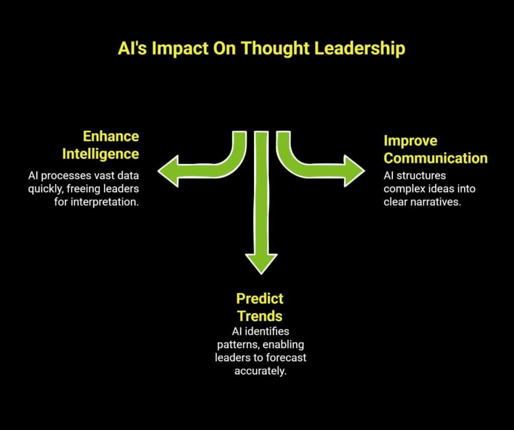 How is AI Thought Leadership Changing the Game? 1 Infographic on AI s impact on thought leadership