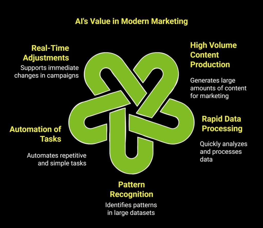 AI Won’t Replace Marketers, But What’s Ahead? 2 Infographic on AI s value in modern marketing